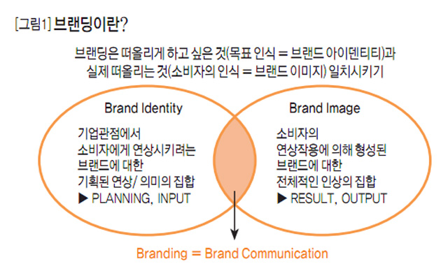 [그림1] 브랜딩이란?