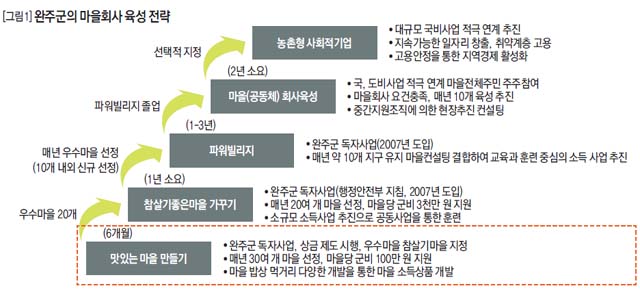 완주군의 마을회사 육성전략