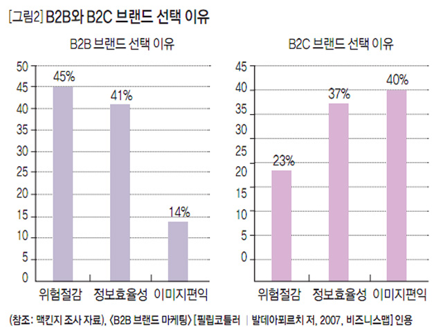 [그림2] B2B와 B2C 브랜드 선택 이유