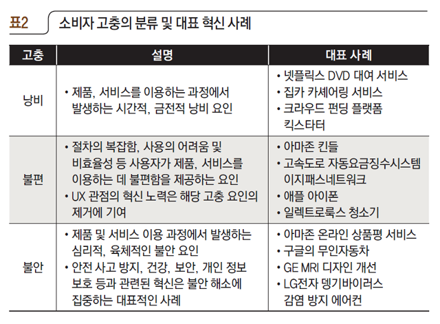 소비자 고충의 분류 및 대표 혁신 사례