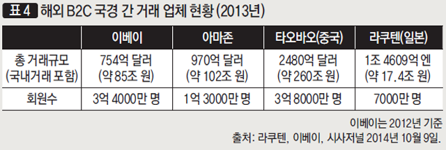 해외 B2C국경 간 거래 업체 현황(2013년)