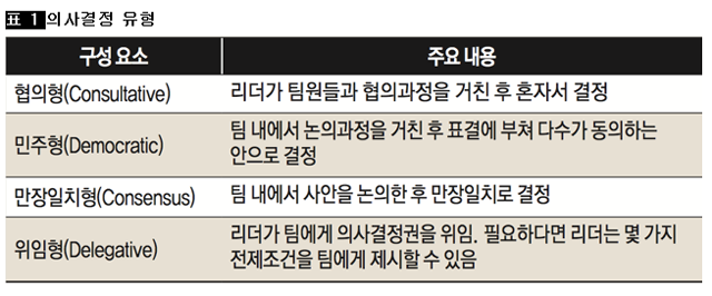 [표 1] 의사결정 유형