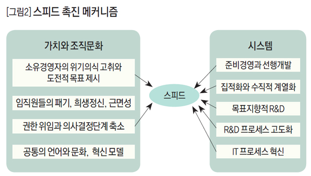 [그림2] 스피드 촉진 메커니즘 