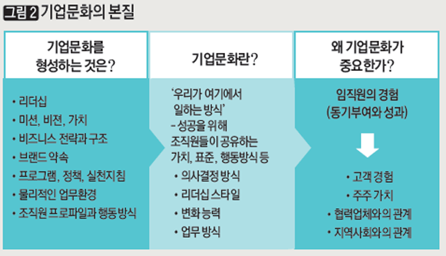 기업문화의 본질
