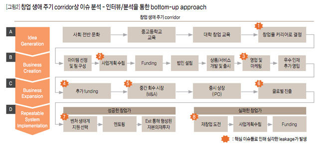 [그림2] 창업 생애 주기 corridor상 이슈 분석 - 인터뷰/분석을 통한 bottom-up approach