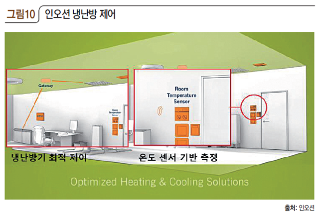 그림10 인오션 냉난방 제어