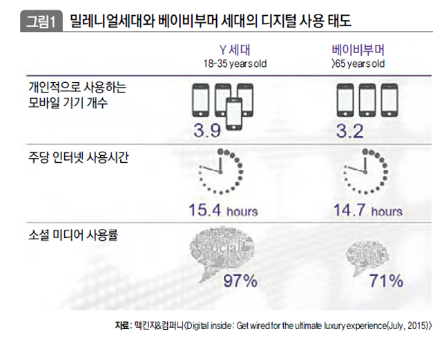 밀레니얼세대와 베이비부머 세대의 디지털 사용 태도