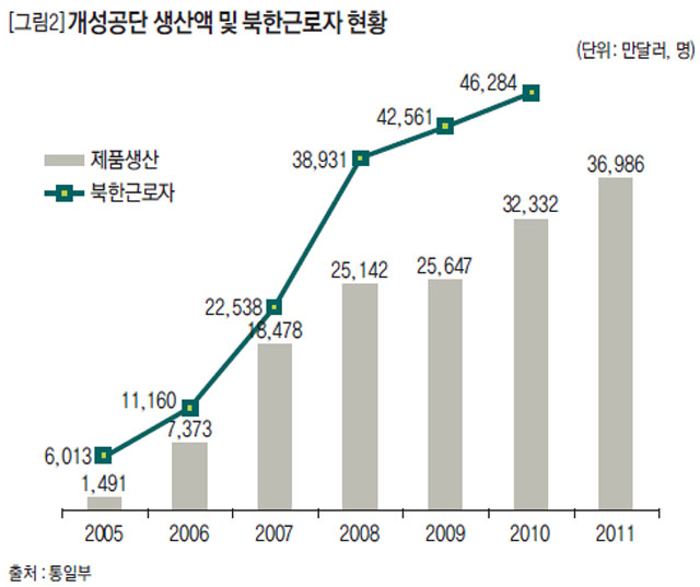 개성공단 생산액 및 북한근로자 현황