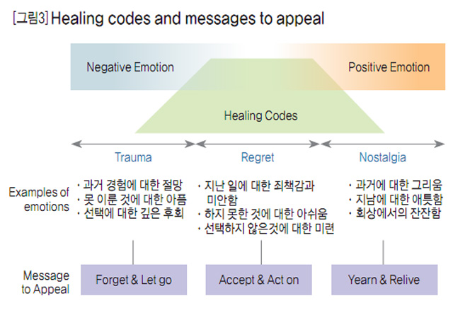 [그림3] Healing codes and messages to appeal