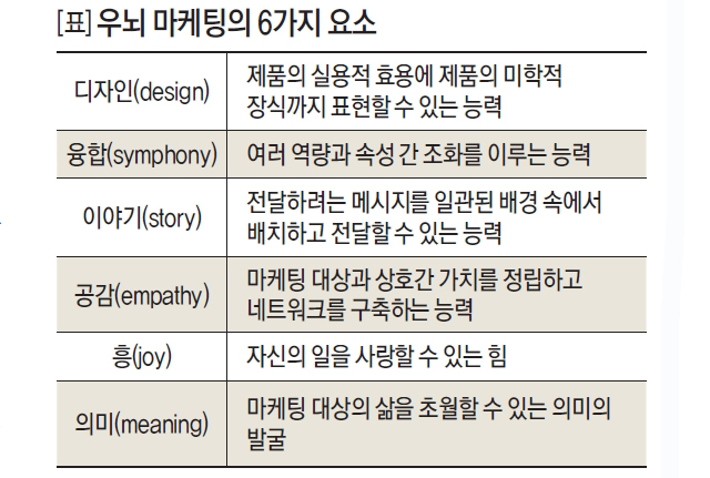 우뇌 마케팅의 6가지 요소