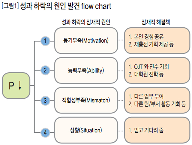 [그림1] 성과 하락의 원인 발견 flow chart