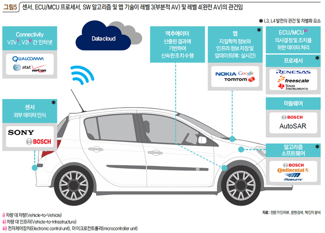 그림5 센서, ECU/MCU 프로세서, SW 알고리즘 및 맵 기술이 레벨 3(부분적 AV) 및 레벨 4(완전 AV)의 관건임
