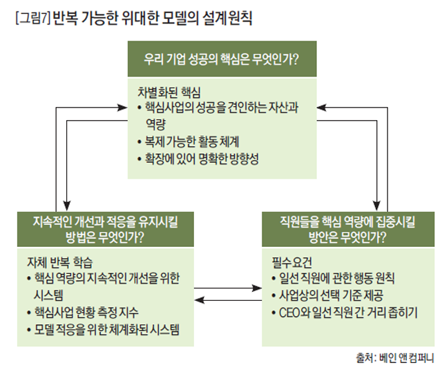 [그림7] 반복 가능한 위대한 모델의 설계원칙