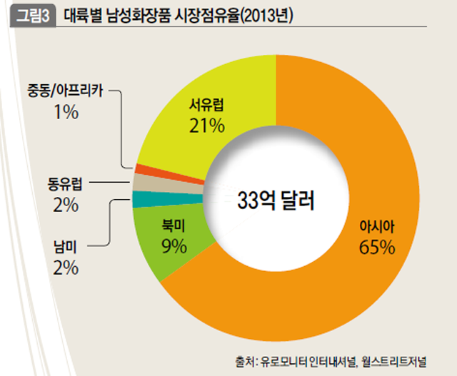 대륙별 남성화장품 시장점유율(2013년)