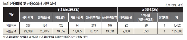 신용회복 및 금융소외자 지원 실적