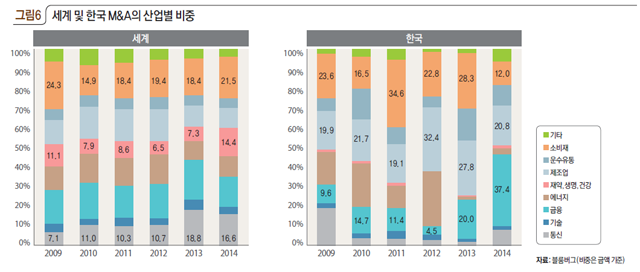 세계 및 한국 M&A의 산업별 비중