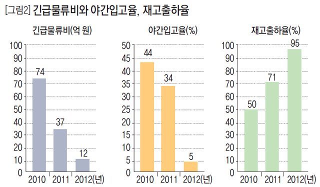 [그림2] 긴급물류비와 야간입고율, 재고 출하율