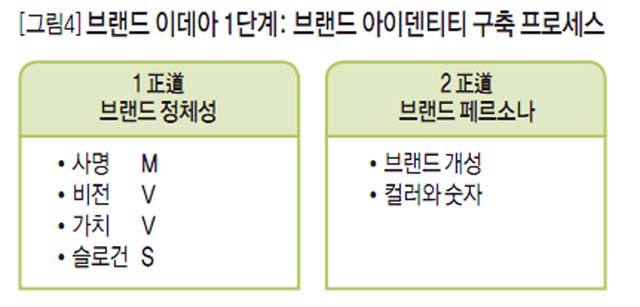 [그림4]브랜드 이데아 1단계: 브랜드 아이덴티티 구축 프로세스