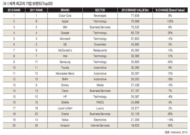[표1]세계 최고의 기업 브랜드(Top20)