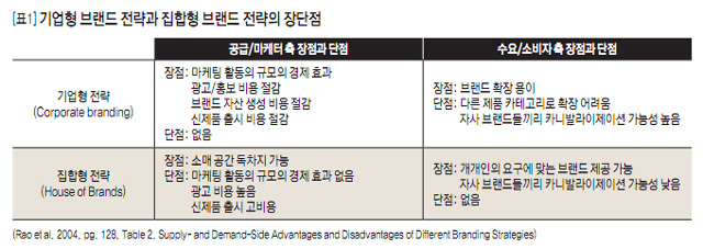 [표1] 기업형 브랜드 전략과 집합형 브랜드 전략의 장단점