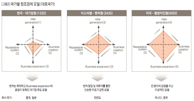 [그림3] 국가별 창조경제 모델 (대표국가)