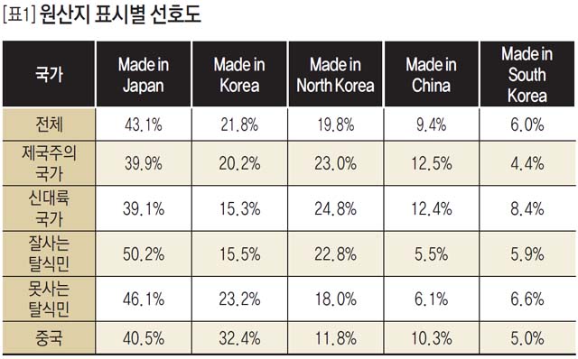 [표1] 원산지 표시별 선호도