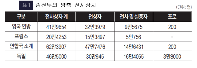 [표1] 솜전투의 양측 전사상자