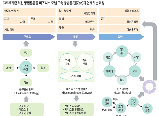 [그림8] 기존 혁신 방법론들을 비즈니스 모델 구축 방법론 젠(Zen)과 연계하는 과정