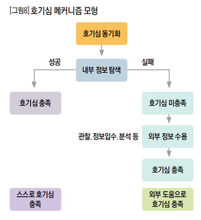 [그림8] 호기심 메커니즘 모형