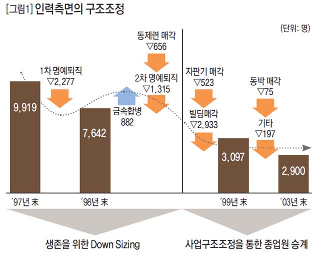 인력측면의 구조조정