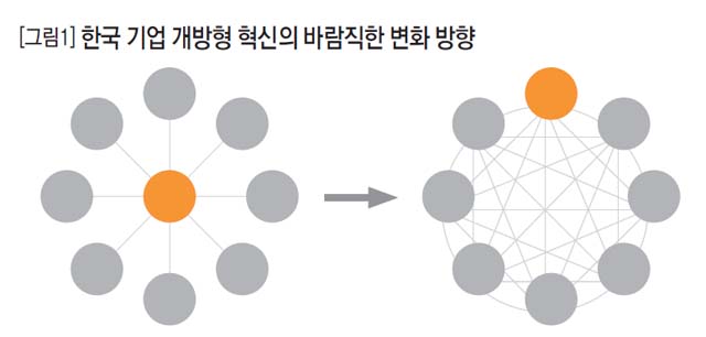 [그림1] 한국 기업 개방형 혁신의 바람직한 변화 방향