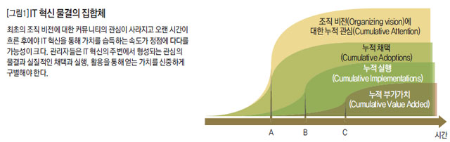 IT 혁신 물결의 집합체