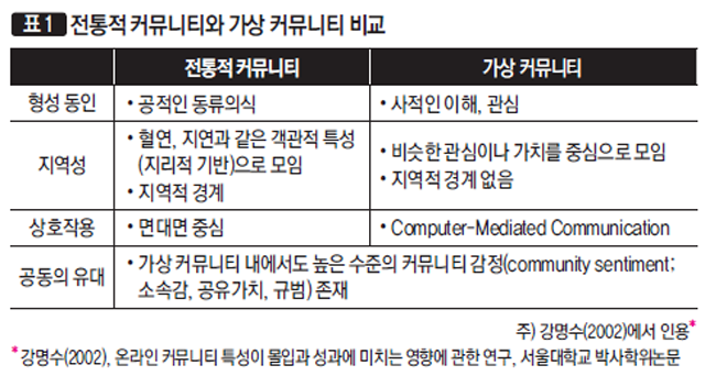 [표1] 전통적 커뮤니티와 가상 커뮤니티 비교