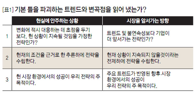 [표1] 기본 틀을 파괴하는 트렌드와 변곡점을 읽어 냈는가? 