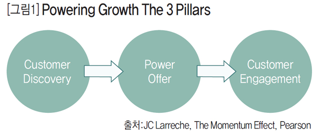 [그림1] Powering Growth The 3 Pillars