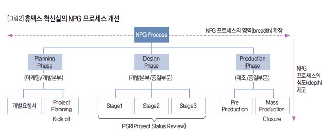 [그림2] 휴맥스 혁신실의 NPG  프로세스 개선