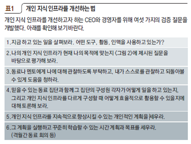 표1 개인 지식 인프라를 개선하는 법