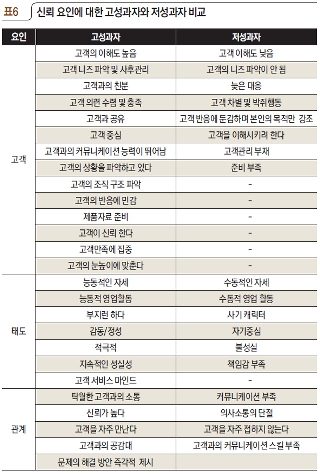 표6 신뢰 요인에 대한 고성과자와 저성과자 비교