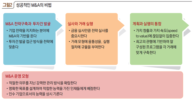 성공적인 M&A의 비법