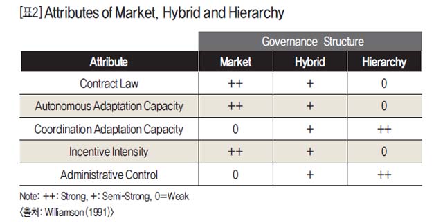 Attributes of Market, Hybrid and Hierarchy