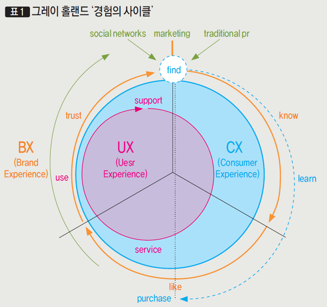 [표1] 그레이 홀랜드 '경험의 사이클'