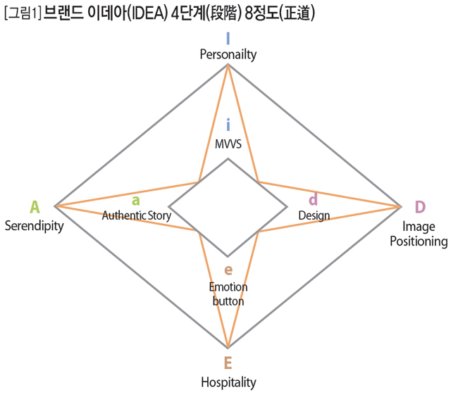 [그림1] 브랜드 이데아(IDEA) 4단계(段階) 8정도(正道)