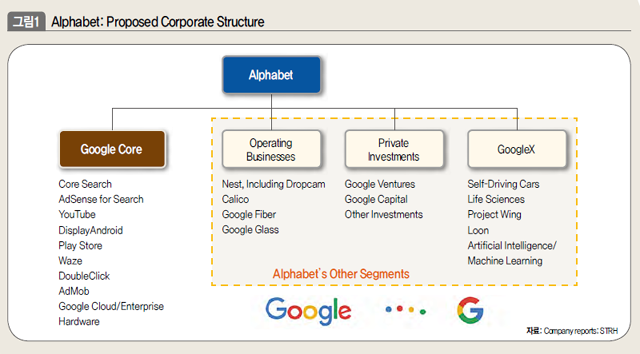 Alphabet: Proposed Corporate Structure