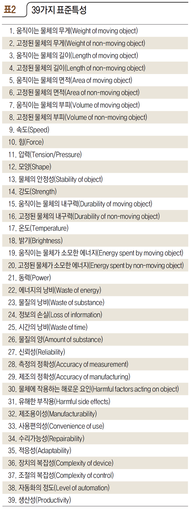 표2 39가지 표준특성