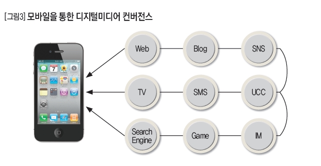 모바일을 통한 디지털미디어 컨버전스