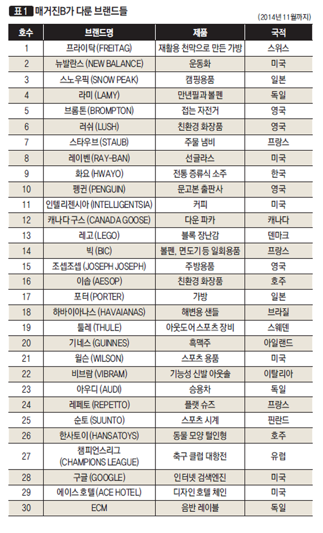 [표1] 매거진B가 다룬 브랜드들