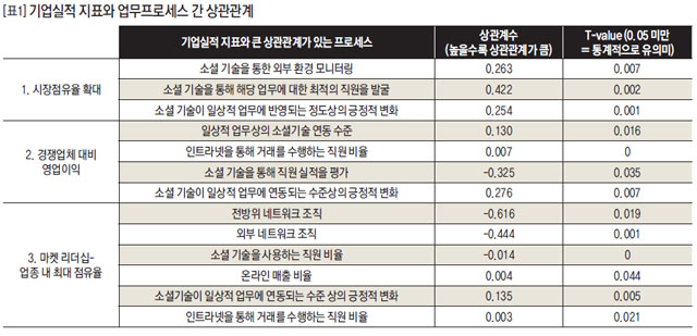 기업실적 지표와 업무프로세스 간 상관관계