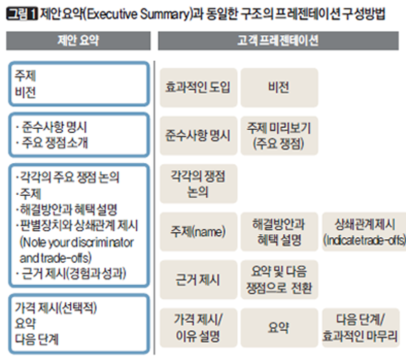 [그림1] 제안요약(Executive Summary)과 동일한 구조와 프레젠테이션 구성방법