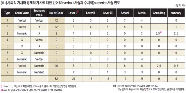 [표1] 사회적 가치와 경제적 가치에 대한 언어적 (verbal) 서술과 수치적(numeric) 서술 빈도