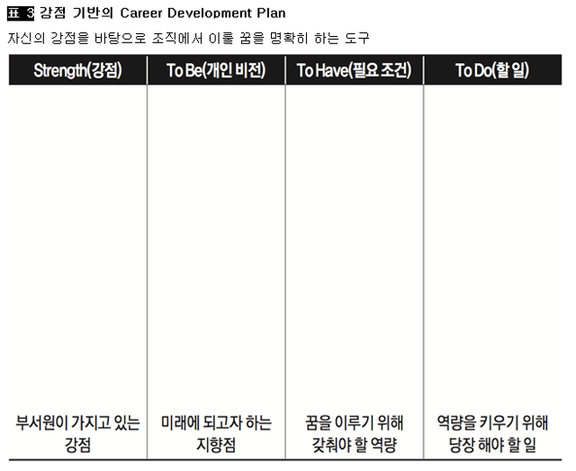 [표 3] 강점 기반의 Career Development Plan